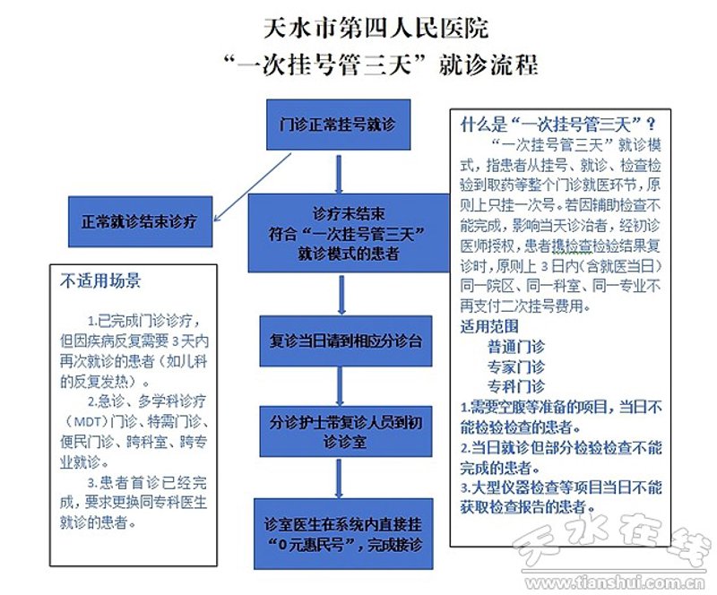 门诊部就诊流程
